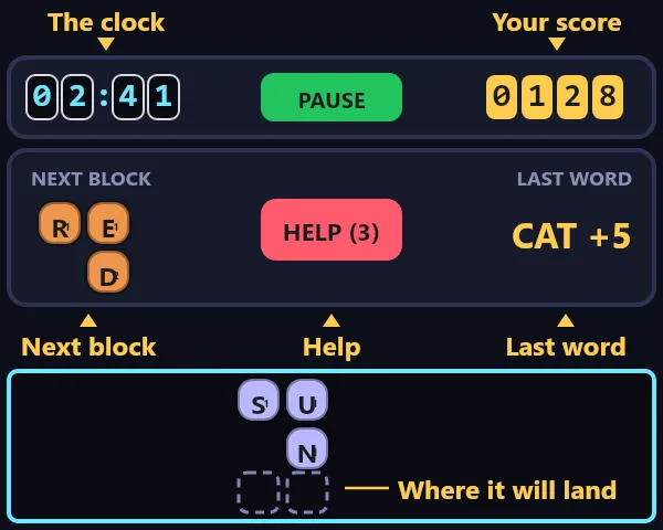 The top of the play screen: the clock, PAUSE and your score; Next block, Help and Last word; a block over its landing outline.
